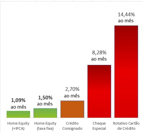 grafico comparação home equity